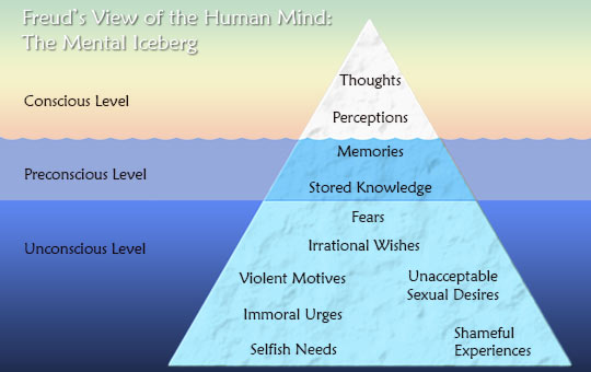 Freud Defense Mechanisms Chart