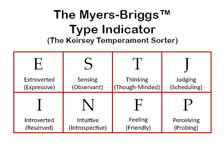 Значение мбти. MBTI обозначение букв. Типы личности по Майерс-Бриггс. Типы личности MBTI. Типы личности Майерс-Бриггс MBTI.